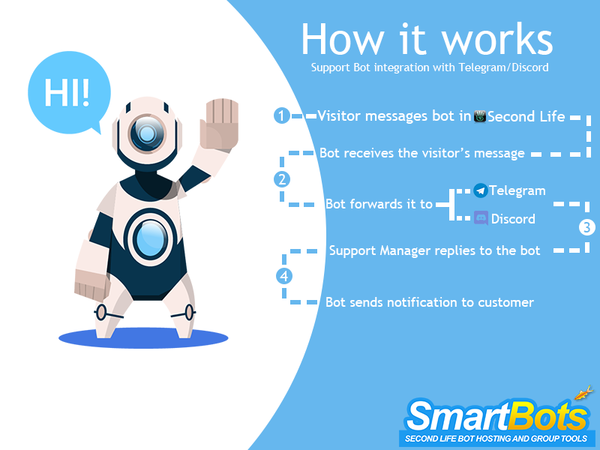 Support Bot Discord Integration - SmartBots Documentation :: Second ...